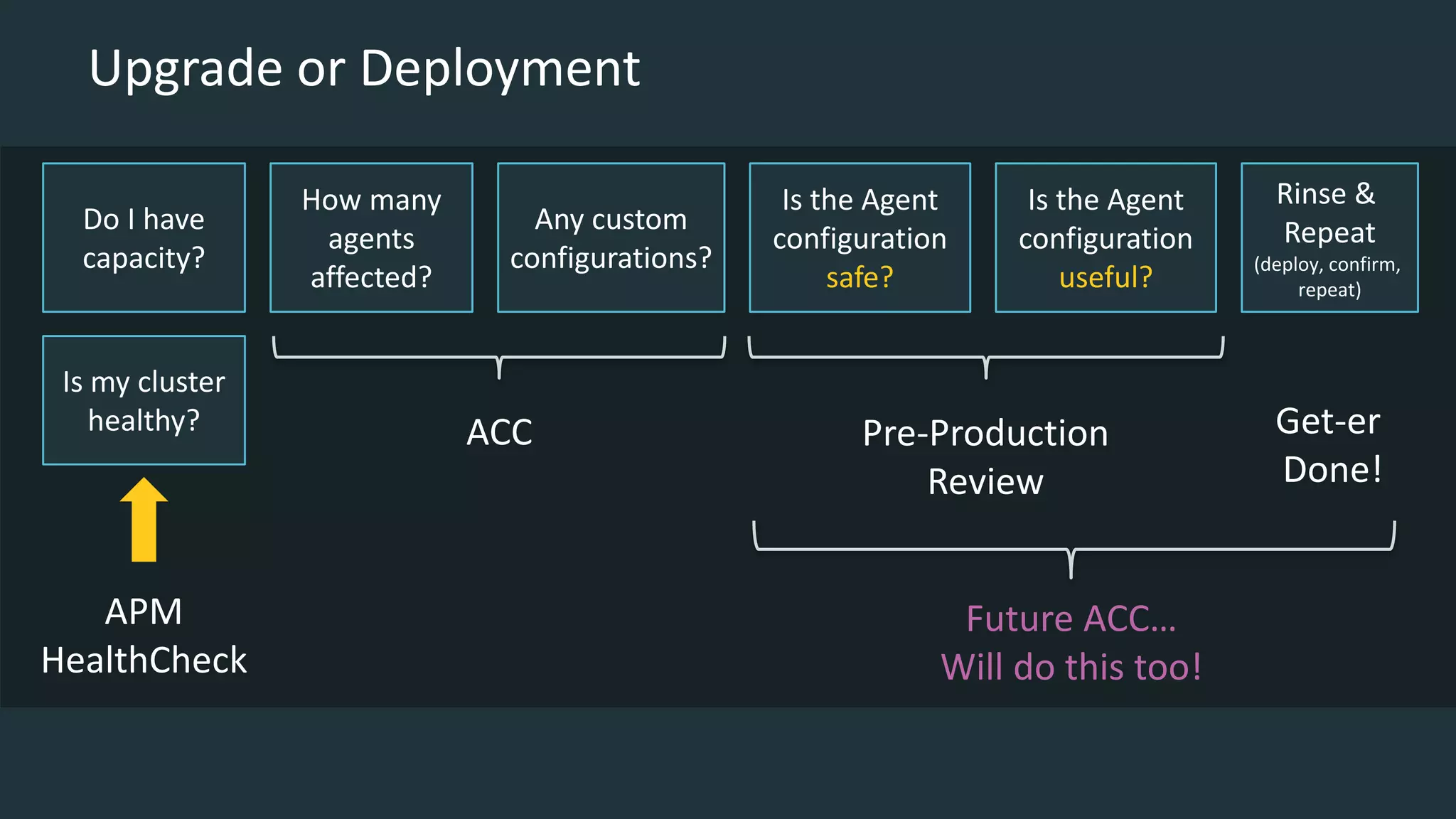 Upgrade or Deployment
Do I have
capacity?
How many
agents
affected?
Any custom
configurations?
Is the Agent
configuration
safe?
Is the Agent
configuration
useful?
Is my cluster
healthy?
Rinse &
Repeat
(deploy, confirm,
repeat)
APM
HealthCheck
ACC Pre-Production
Review
Get-er
Done!
Future ACC…
Will do this too!
 