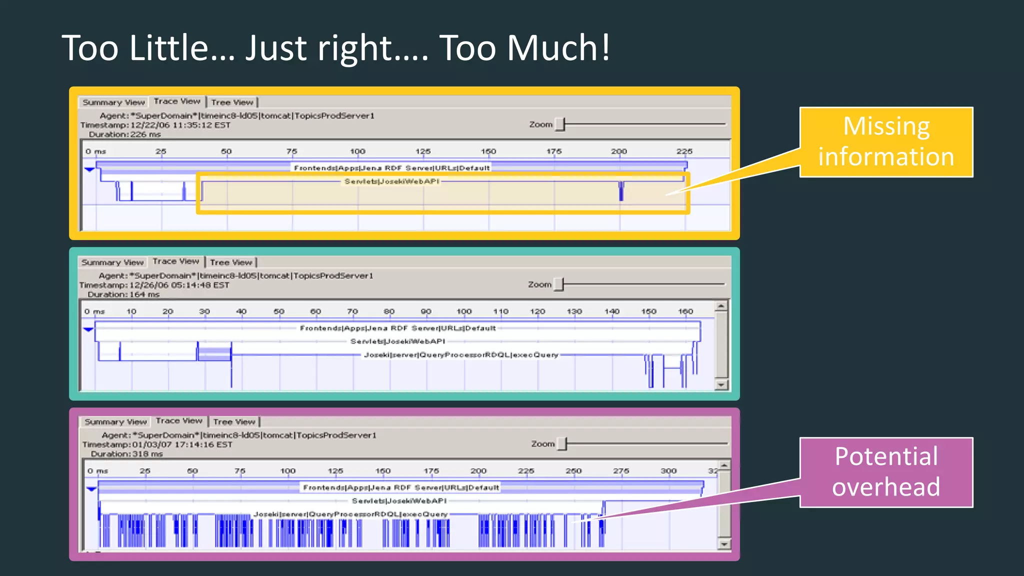 Too Little… Just right…. Too Much!
Potential
overhead
Missing
information
 