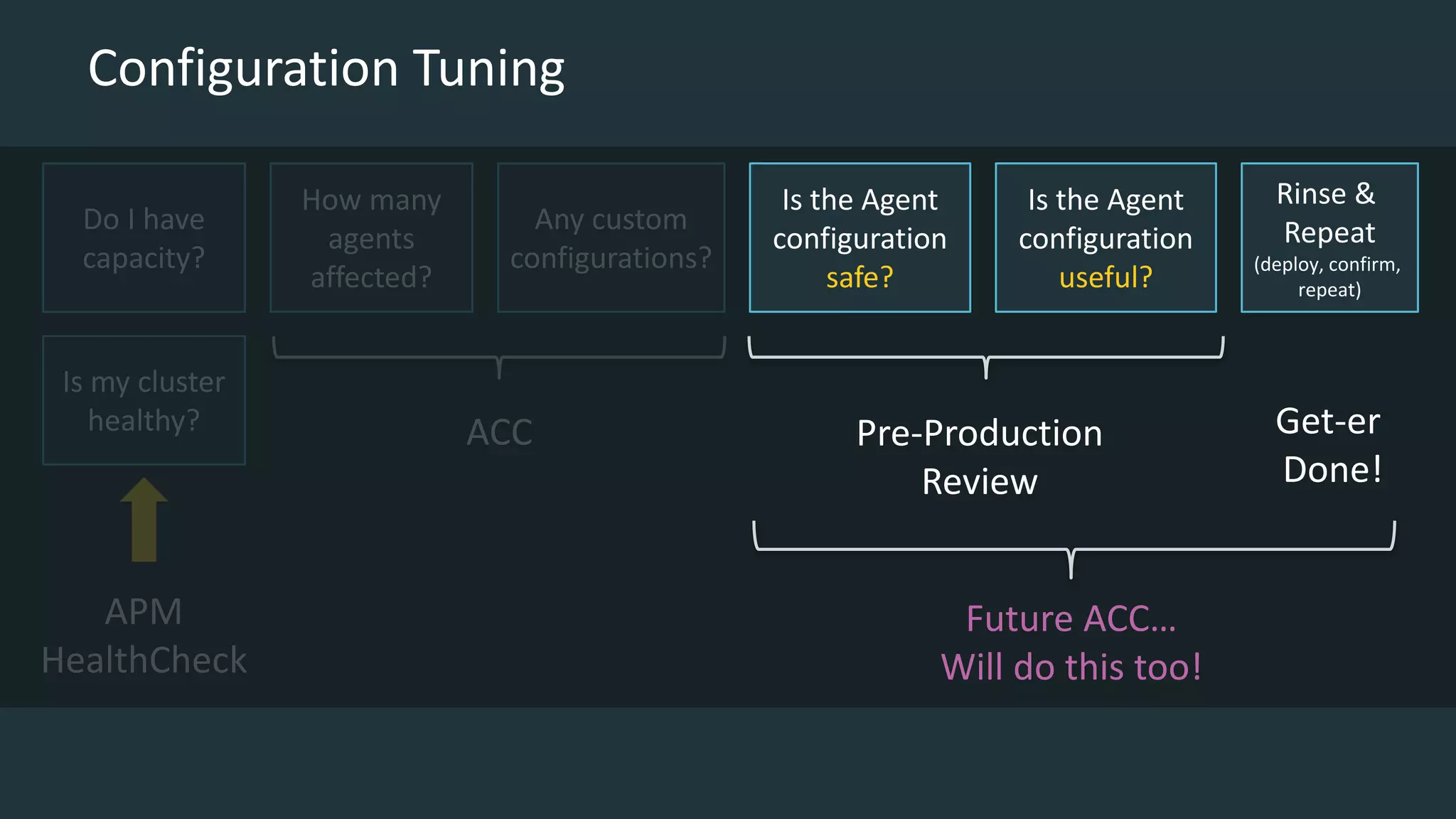 Configuration Tuning
Do I have
capacity?
How many
agents
affected?
Any custom
configurations?
Is the Agent
configuration
safe?
Is the Agent
configuration
useful?
Is my cluster
healthy?
Rinse &
Repeat
(deploy, confirm,
repeat)
APM
HealthCheck
ACC Pre-Production
Review
Get-er
Done!
Future ACC…
Will do this too!
 