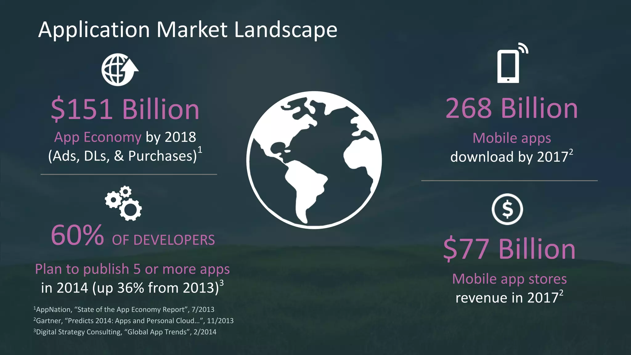 Application Market Landscape
1AppNation, “State of the App Economy Report”, 7/2013
2Gartner, “Predicts 2014: Apps and Personal Cloud…”, 11/2013
3Digital Strategy Consulting, “Global App Trends”, 2/2014
$77 Billion
Mobile app stores
revenue in 20172
$151 Billion
App Economy by 2018
(Ads, DLs, & Purchases)
1
268 Billion
Mobile apps
download by 20172
60% OF DEVELOPERS
Plan to publish 5 or more apps
in 2014 (up 36% from 2013)3
 