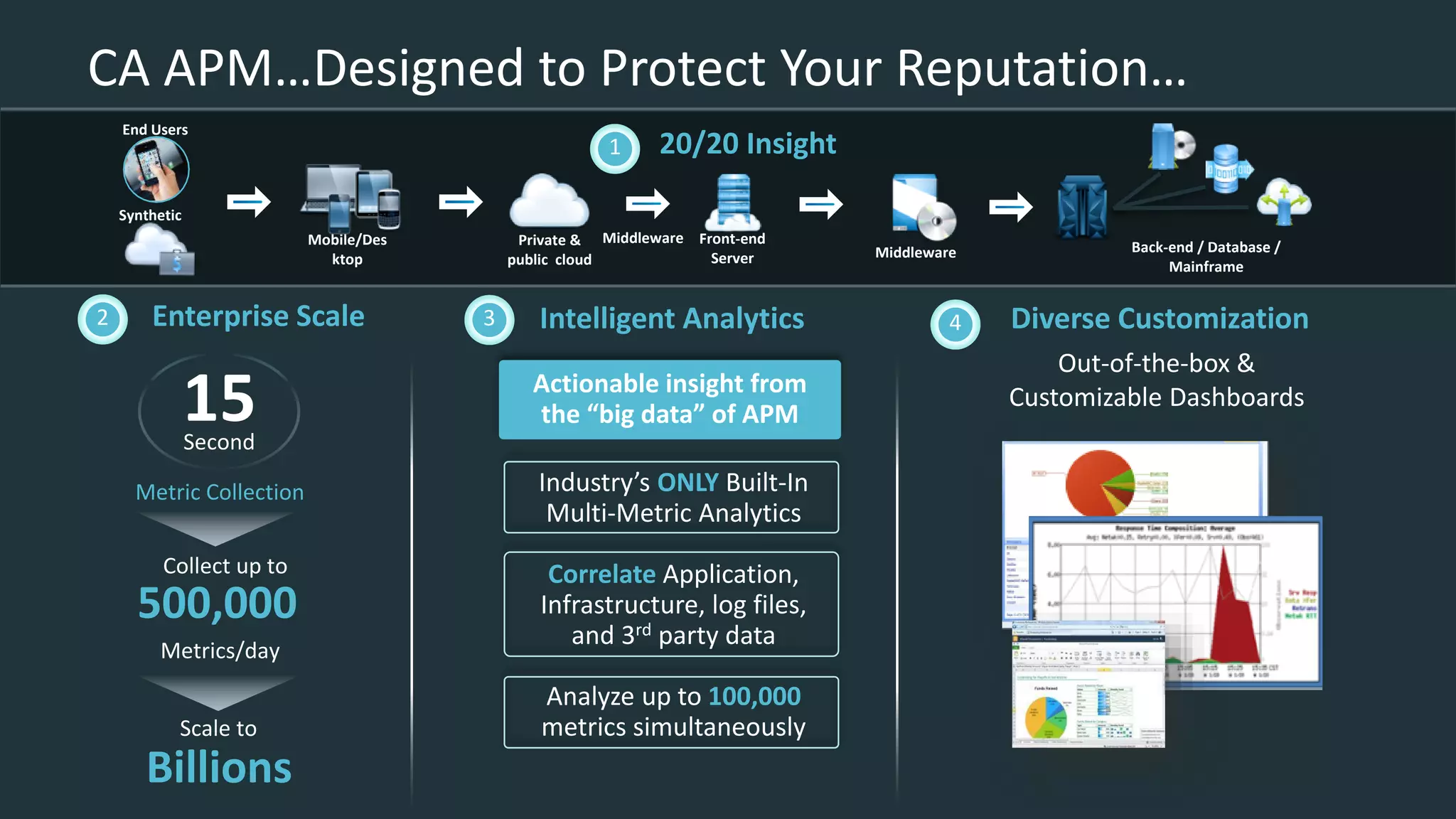 CA APM…Designed to Protect Your Reputation…
Mobile/Des
ktop
Private &
public cloud
End Users
Front-end
Server Middleware Back-end / Database /
Mainframe
20/20 Insight1
Synthetic
Middleware
2 Enterprise Scale 3 Intelligent Analytics 4 Diverse Customization
15
Metric Collection
Second
Industry’s ONLY Built-In
Multi-Metric Analytics
Correlate Application,
Infrastructure, log files,
and 3rd party data
Analyze up to 100,000
metrics simultaneously
Collect up to
500,000
Metrics/day
Scale to
Billions
Actionable insight from
the “big data” of APM
Out-of-the-box &
Customizable Dashboards
 