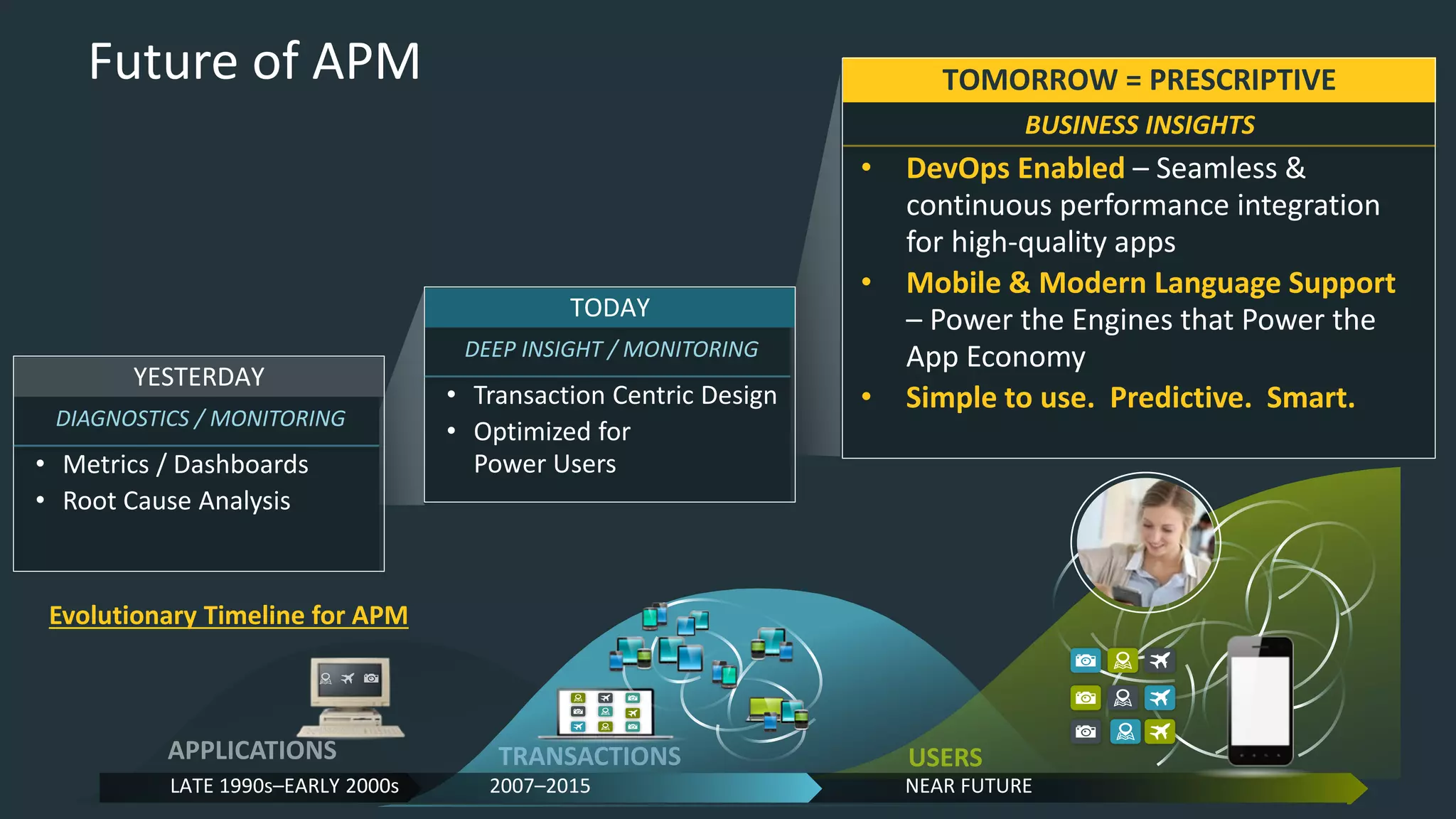 LATE 1990s–EARLY 2000s 2007–2015 NEAR FUTURE
YESTERDAY
DIAGNOSTICS / MONITORING
• Metrics / Dashboards
• Root Cause Analysis
Evolutionary Timeline for APM
TOMORROW = PRESCRIPTIVE
BUSINESS INSIGHTS
• DevOps Enabled – Seamless &
continuous performance integration
for high-quality apps
• Mobile & Modern Language Support
– Power the Engines that Power the
App Economy
• Simple to use. Predictive. Smart.
Future of APM
TODAY
DEEP INSIGHT / MONITORING
• Transaction Centric Design
• Optimized for
Power Users
 