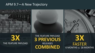 APM 9.7—A New Trajectory
THE FEATURE PAYLOAD
3 PREVIOUS
RELEASES
COMBINED
3X
FASTER
6 MONTHS vs. 18 MONTHS
3XTHE FEATURE PAYLOAD
 