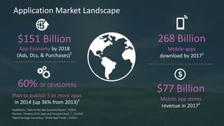 Application Market Landscape
1AppNation, “State of the App Economy Report”, 7/2013
2Gartner, “Predicts 2014: Apps and Personal Cloud…”, 11/2013
3Digital Strategy Consulting, “Global App Trends”, 2/2014
$77 Billion
Mobile app stores
revenue in 20172
$151 Billion
App Economy by 2018
(Ads, DLs, & Purchases)
1
268 Billion
Mobile apps
download by 20172
60% OF DEVELOPERS
Plan to publish 5 or more apps
in 2014 (up 36% from 2013)3
 