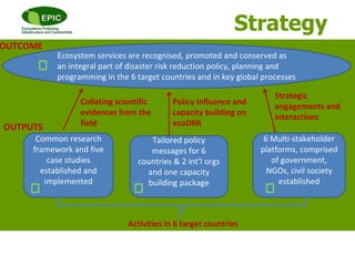 Strategy
Common research
framework and five
case studies
established and
implemented
Tailored policy
messages for 6
countries & 2 int’l orgs
and one capacity
building package
6 Multi-stakeholder
platforms, comprised
of government,
NGOs, civil society
established
Activities in 6 target countries
OUTCOME
OUTPUTS
Ecosystem services are recognised, promoted and conserved as
an integral part of disaster risk reduction policy, planning and
programming in the 6 target countries and in key global processes
Collating scientific
evidences from the
field
Policy influence and
capacity building on
ecoDRR
Strategic
engagements and
interactions
 