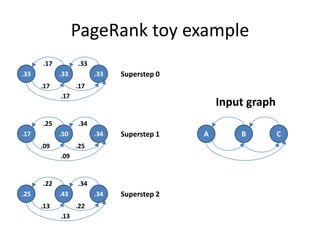 Introducing Apache Giraph for Large Scale Graph Processing Slide 12