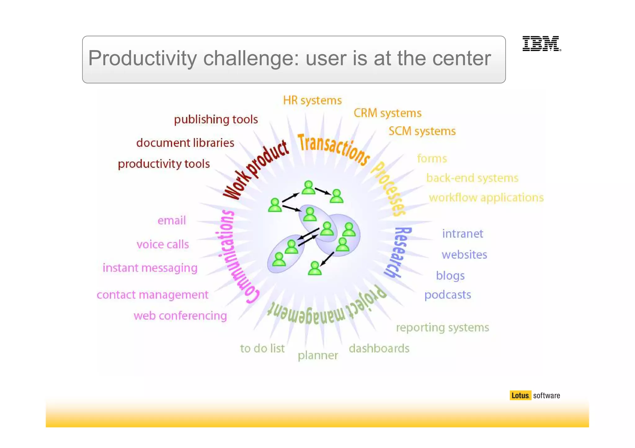 Introducing IBM Lotus Notes and Domino 8.5