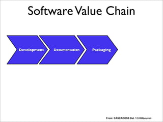 SoftwareValue Chain
Development PackagingDocumentation
From: CASCADOSS Del. 1.5 KULeuven
Each step adds value. Note: I am not talking about value in terms of money, just value, for example
for a customer.
“The steps in this value-chain are:
-Software development: analysis, design, programming and testing of the software.
-Documentation: writing documentation (API documentation, Reference Manual, User Guides, Tutorials, Howto's, FAQs, ...)
-Software packaging: creating a user-friendly package of the software; bundling the software with other packages.
-Marketing/sales: marketing the software, closing sales, promoting wide-spread adoption, distribution.
-Consulting: providing consultancy with respect to the software.
-Integration/custom development: Integrating the software in the client's systems,
customizing it for user-specific needs
-Training: training in the use or customization of the software
-Support: end-user support (telephone, e-mail), installation and update support, bug fixing
-Application management: operational management of the client's applications based on the software.”
This chain is really no different than a value-chain for proprietary software. “Revenue-generating
activities in the value chain such as training, support and consultancy remain unaffected.” No business model yet
here. Business models/tactics are basically one or more slices where you want to intercept in this
chain. Let’s look at a few of them.
 