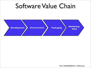 SoftwareValue Chain
Development PackagingDocumentation
Marketing/
Sales
From: CASCADOSS Del. 1.5 KULeuven
Each step adds value. Note: I am not talking about value in terms of money, just value, for example
for a customer.
“The steps in this value-chain are:
-Software development: analysis, design, programming and testing of the software.
-Documentation: writing documentation (API documentation, Reference Manual, User Guides, Tutorials, Howto's, FAQs, ...)
-Software packaging: creating a user-friendly package of the software; bundling the software with other packages.
-Marketing/sales: marketing the software, closing sales, promoting wide-spread adoption, distribution.
-Consulting: providing consultancy with respect to the software.
-Integration/custom development: Integrating the software in the client's systems,
customizing it for user-specific needs
-Training: training in the use or customization of the software
-Support: end-user support (telephone, e-mail), installation and update support, bug fixing
-Application management: operational management of the client's applications based on the software.”
This chain is really no different than a value-chain for proprietary software. “Revenue-generating
activities in the value chain such as training, support and consultancy remain unaffected.” No business model yet
here. Business models/tactics are basically one or more slices where you want to intercept in this
chain. Let’s look at a few of them.
 