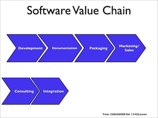 SoftwareValue Chain
Development PackagingDocumentation
Marketing/
Sales
Consulting Integration
From: CASCADOSS Del. 1.5 KULeuven
Each step adds value. Note: I am not talking about value in terms of money, just value, for example
for a customer.
“The steps in this value-chain are:
-Software development: analysis, design, programming and testing of the software.
-Documentation: writing documentation (API documentation, Reference Manual, User Guides, Tutorials, Howto's, FAQs, ...)
-Software packaging: creating a user-friendly package of the software; bundling the software with other packages.
-Marketing/sales: marketing the software, closing sales, promoting wide-spread adoption, distribution.
-Consulting: providing consultancy with respect to the software.
-Integration/custom development: Integrating the software in the client's systems,
customizing it for user-specific needs
-Training: training in the use or customization of the software
-Support: end-user support (telephone, e-mail), installation and update support, bug fixing
-Application management: operational management of the client's applications based on the software.”
This chain is really no different than a value-chain for proprietary software. “Revenue-generating
activities in the value chain such as training, support and consultancy remain unaffected.” No business model yet
here. Business models/tactics are basically one or more slices where you want to intercept in this
chain. Let’s look at a few of them.
 