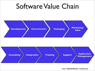SoftwareValue Chain
Development PackagingDocumentation
Marketing/
Sales
Consulting TrainingIntegration Support
Application
Management
From: CASCADOSS Del. 1.5 KULeuven
Each step adds value. Note: I am not talking about value in terms of money, just value, for example
for a customer.
“The steps in this value-chain are:
-Software development: analysis, design, programming and testing of the software.
-Documentation: writing documentation (API documentation, Reference Manual, User Guides, Tutorials, Howto's, FAQs, ...)
-Software packaging: creating a user-friendly package of the software; bundling the software with other packages.
-Marketing/sales: marketing the software, closing sales, promoting wide-spread adoption, distribution.
-Consulting: providing consultancy with respect to the software.
-Integration/custom development: Integrating the software in the client's systems,
customizing it for user-specific needs
-Training: training in the use or customization of the software
-Support: end-user support (telephone, e-mail), installation and update support, bug fixing
-Application management: operational management of the client's applications based on the software.”
This chain is really no different than a value-chain for proprietary software. “Revenue-generating
activities in the value chain such as training, support and consultancy remain unaffected.” No business model yet
here. Business models/tactics are basically one or more slices where you want to intercept in this
chain. Let’s look at a few of them.
 