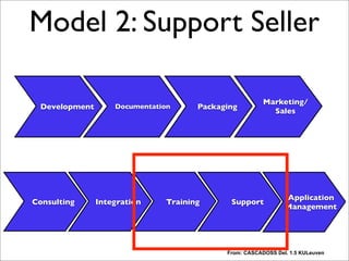 Model 2: Support Seller
Development PackagingDocumentation
Marketing/
Sales
Consulting TrainingIntegration Support
Application
Management
From: CASCADOSS Del. 1.5 KULeuven
“In this model the company that creates a F/OSS product offers support services to users of the product. The model is based
on the premiss that the creators of a software are the best suited to provide support because they are the creators.”
 