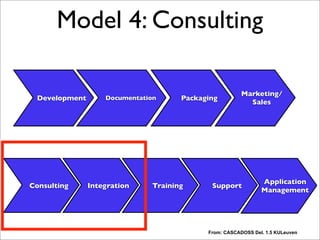 Model 4: Consulting
Development PackagingDocumentation
Marketing/
Sales
Consulting TrainingIntegration Support
Application
Management
From: CASCADOSS Del. 1.5 KULeuven
“The company provides consulting and customization services with respect to a range of F/OSS products. This model is certainly the most widely adopted model.”
 