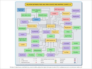 http://geotux.tuxfamily.org/index.php/en/geo-blogs/item/291-comparacion-clientes-web-v6
When we zoom in we would ﬁnd sub-ecosystems. This example shows the major geospatial web-
mapping clients and their interrelations.
And just as in a real world eco-system: species arise, dominate for some time and die off. Look how
many build on OpenLayers. Watch the now Leaﬂet island in the next years....But given our limited
timeframe I would like to stick to some of the major inhabitants of our global ecosystem, that is 3
major organizations.
 