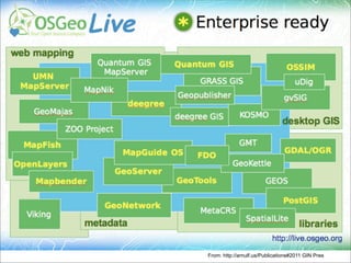 From: http://arnulf.us/Publications#2011 GIN Pres
This image is somewhat outdated: off course Geomajas has now been graduated.
 