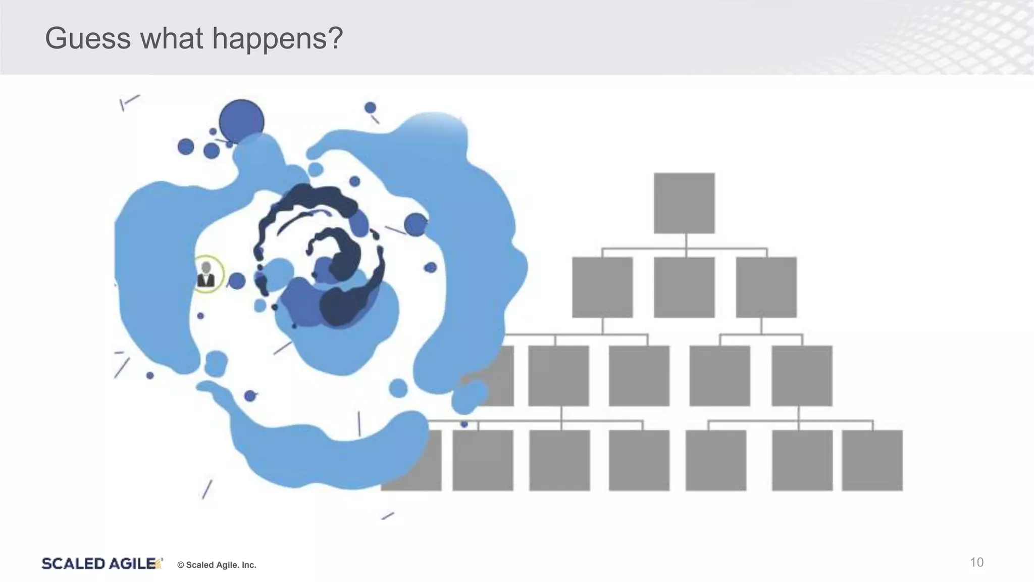 © Scaled Agile. Inc.
Guess what happens?
10
 