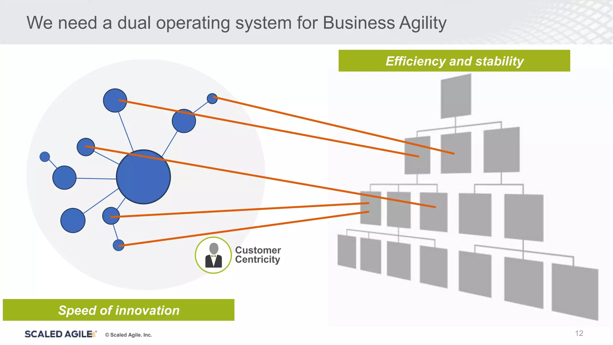 © Scaled Agile. Inc.
We need a dual operating system for Business Agility
12
Customer
Centricity
© Scaled Agile, Inc.
Efficiency and stability
Speed of innovation
 