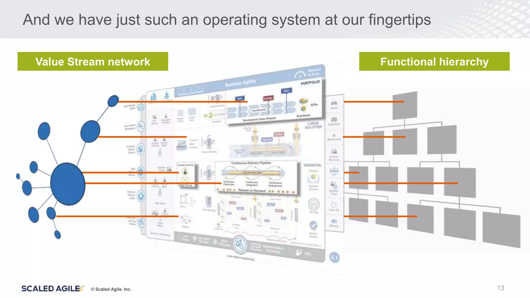 © Scaled Agile. Inc.
And we have just such an operating system at our fingertips
13
Value Stream network Functional hierarchy
 