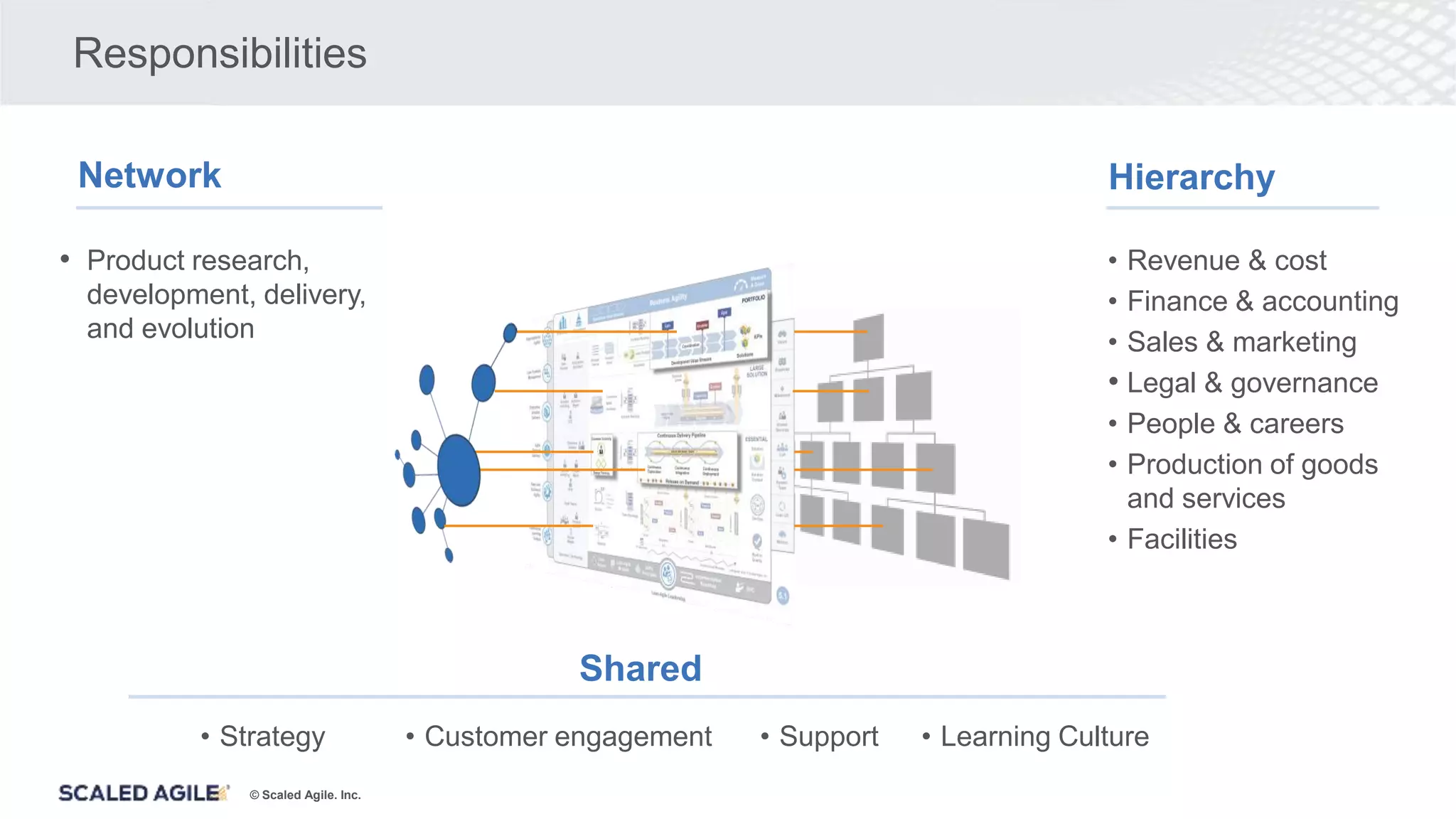 © Scaled Agile. Inc.
Responsibilities
Network Hierarchy
• Revenue & cost
• Finance & accounting
• Sales & marketing
• Legal & governance
• People & careers
• Production of goods
and services
• Facilities
• Product research,
development, delivery,
and evolution
Shared
• Strategy • Customer engagement • Support • Learning Culture
 