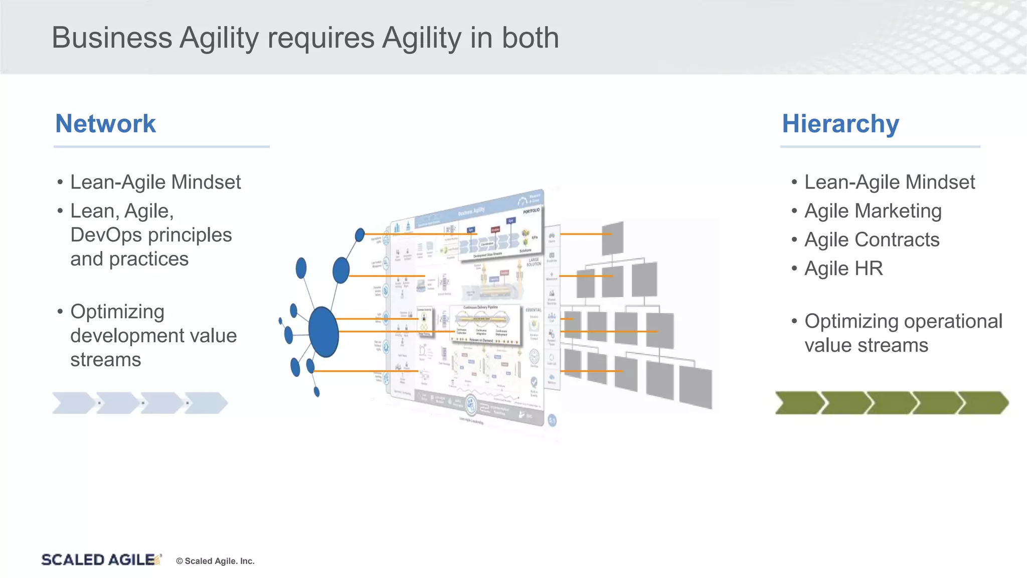 © Scaled Agile. Inc.
Business Agility requires Agility in both
Network Hierarchy
• Lean-Agile Mindset
• Lean, Agile,
DevOps principles
and practices
• Optimizing
development value
streams
• Lean-Agile Mindset
• Agile Marketing
• Agile Contracts
• Agile HR
• Optimizing operational
value streams
 