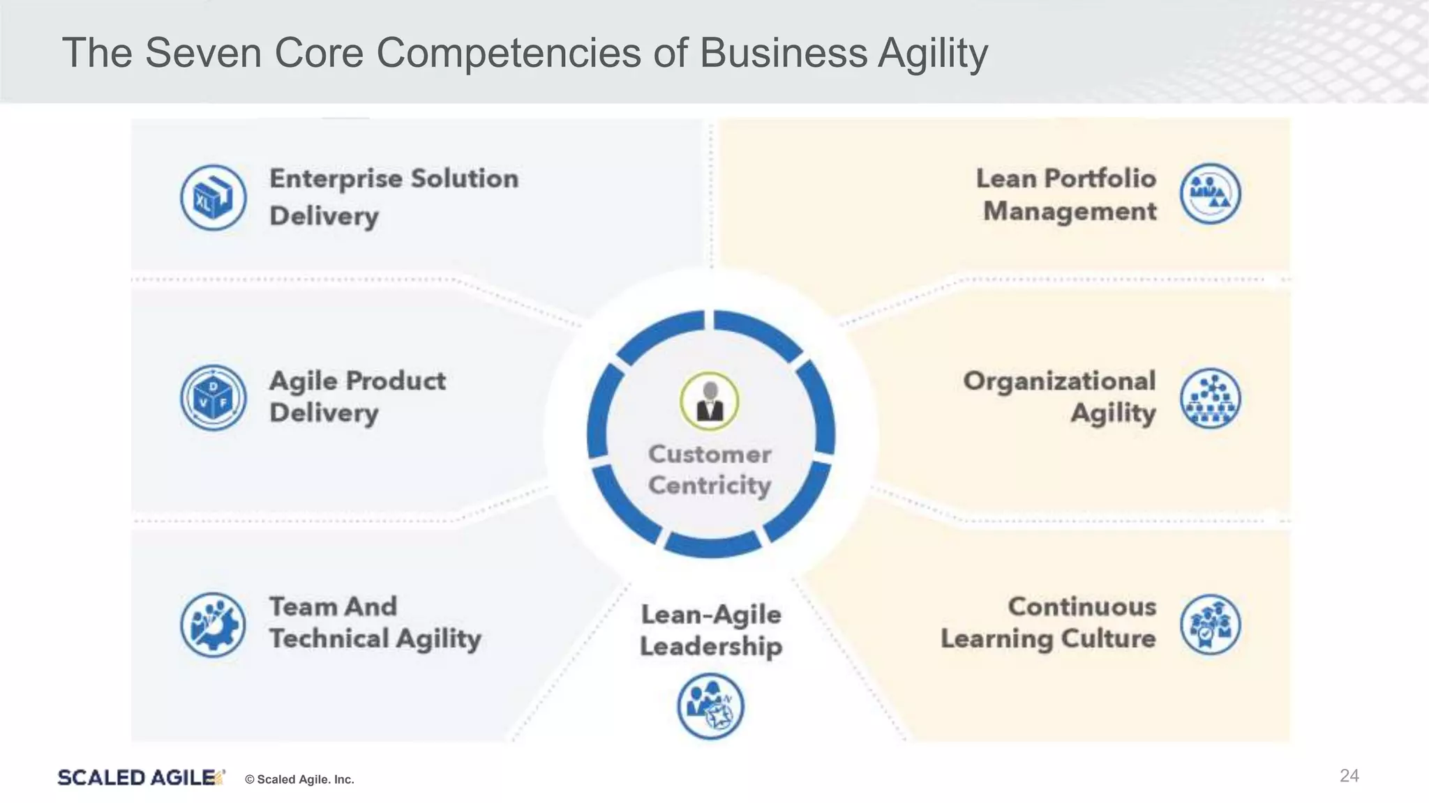 © Scaled Agile. Inc.
The Seven Core Competencies of Business Agility
24
 