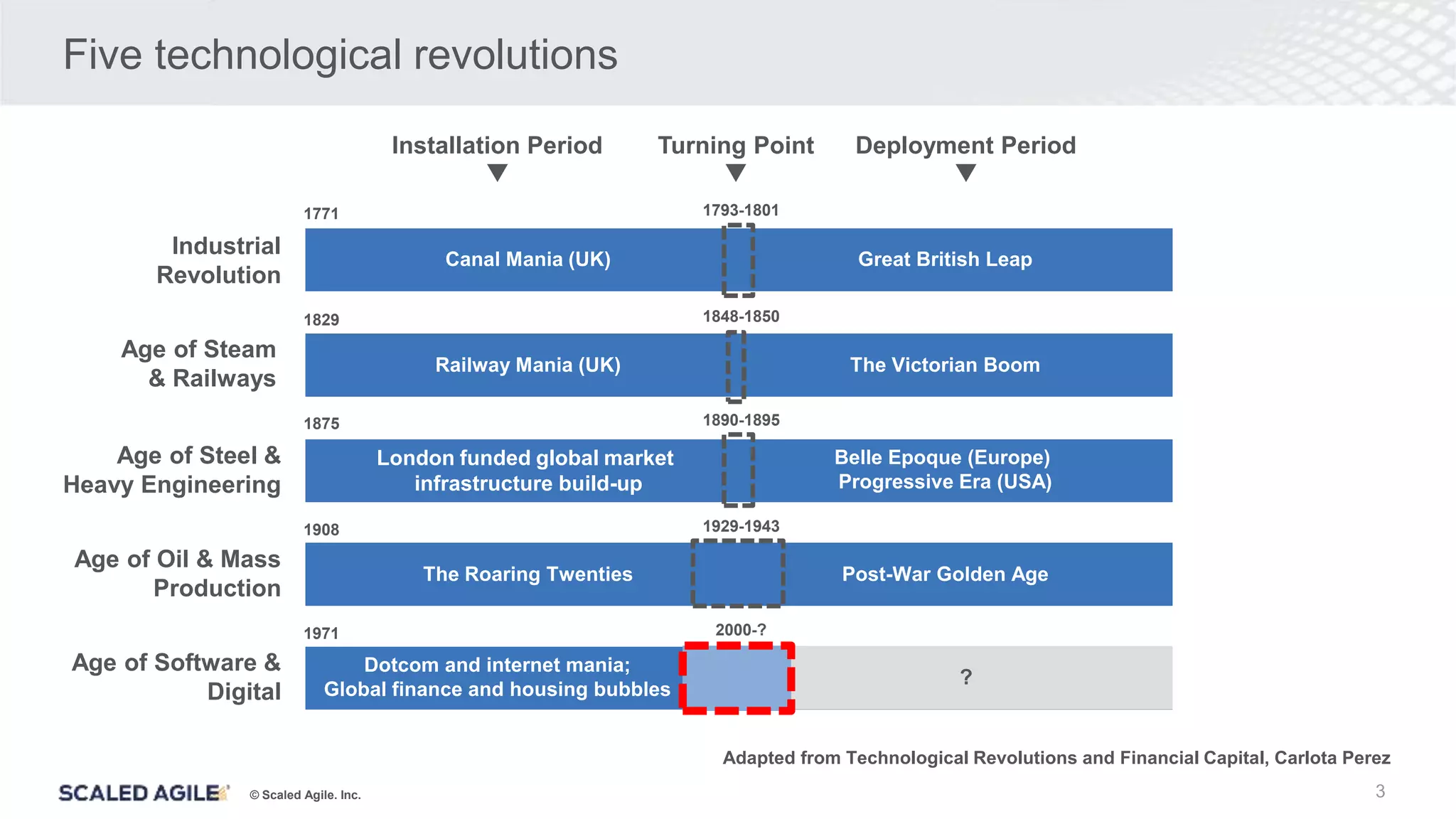 © Scaled Agile. Inc.
Five technological revolutions
Railway Mania (UK) The Victorian Boom
Age of Steam
& Railways
1829 1848-1850
Dotcom and internet mania;
Global finance and housing bubbles
?
Age of Software &
Digital
1971 2000-?
The Roaring Twenties Post-War Golden Age
1908 1929-1943
Age of Oil & Mass
Production
London funded global market
infrastructure build-up
Belle Epoque (Europe)
Progressive Era (USA)
1875 1890-1895
Age of Steel &
Heavy Engineering
Adapted from Technological Revolutions and Financial Capital, Carlota Perez
Canal Mania (UK) Great British Leap
Industrial
Revolution
1771 1793-1801
Turning Point Deployment Period
Installation Period
3
 