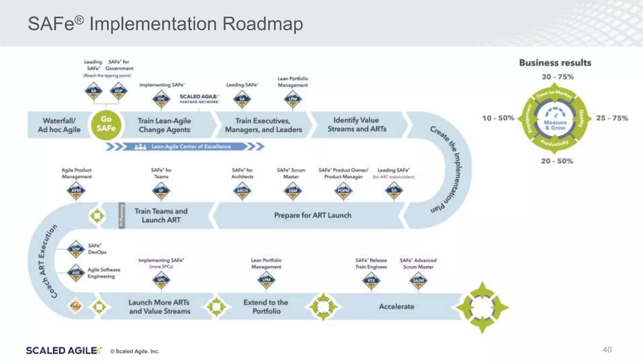 © Scaled Agile. Inc.
SAFe® Implementation Roadmap
40
 