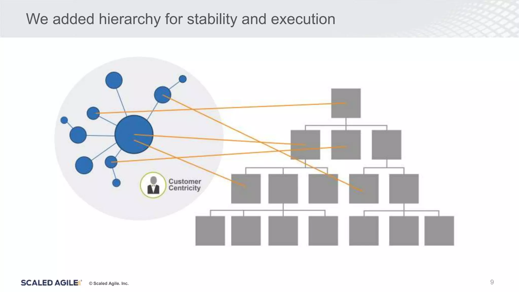 © Scaled Agile. Inc.
We added hierarchy for stability and execution
9
 