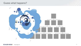 © Scaled Agile. Inc.
Guess what happens?
10
 