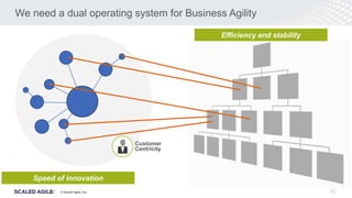 © Scaled Agile. Inc.
We need a dual operating system for Business Agility
12
Customer
Centricity
© Scaled Agile, Inc.
Efficiency and stability
Speed of innovation
 