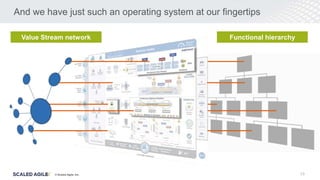 © Scaled Agile. Inc.
And we have just such an operating system at our fingertips
13
Value Stream network Functional hierarchy
 