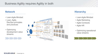 © Scaled Agile. Inc.
Business Agility requires Agility in both
Network Hierarchy
• Lean-Agile Mindset
• Lean, Agile,
DevOps principles
and practices
• Optimizing
development value
streams
• Lean-Agile Mindset
• Agile Marketing
• Agile Contracts
• Agile HR
• Optimizing operational
value streams
 