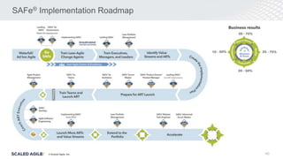 © Scaled Agile. Inc.
SAFe® Implementation Roadmap
40
 
