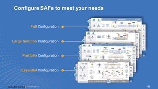 © Scaled Agile. Inc.
© Scaled Agile, Inc. 42
Essential Configuration
Portfolio Configuration
Large Solution Configuration
Full Configuration
Configure SAFe to meet your needs
42
 