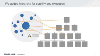 © Scaled Agile. Inc.
We added hierarchy for stability and execution
9
 