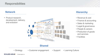 © Scaled Agile. Inc.
Responsibilities
Network Hierarchy
• Revenue & cost
• Finance & accounting
• Sales & marketing
• Lega...