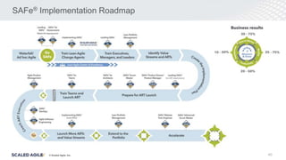 © Scaled Agile. Inc.
SAFe® Implementation Roadmap
40
 