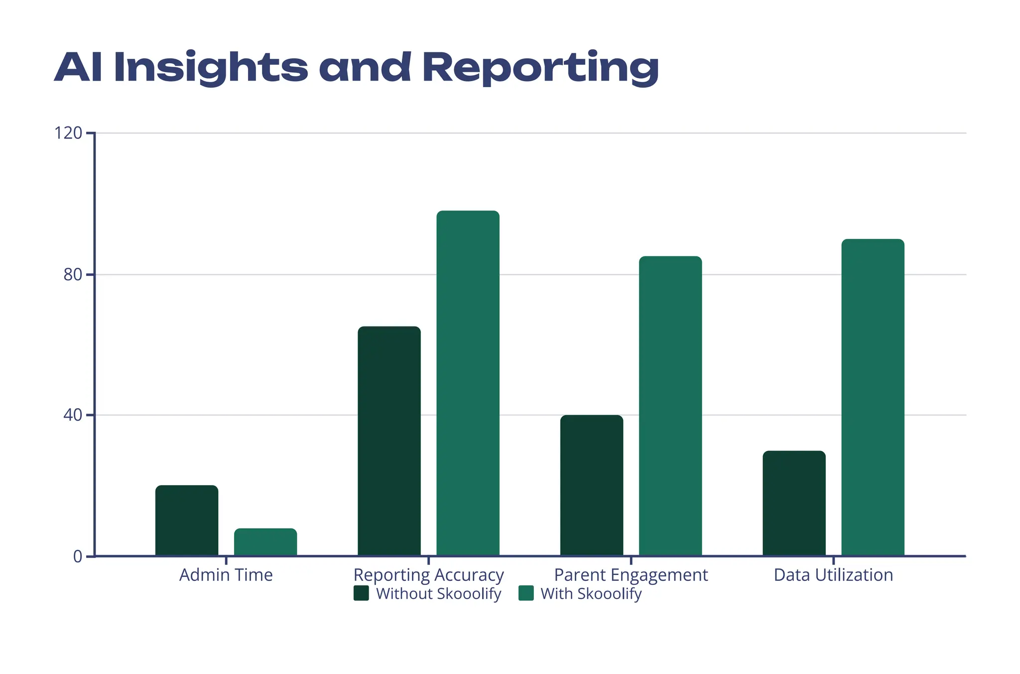 AI Insights and Reporting
0
40
80
120
Admin Time Reporting Accuracy Parent Engagement Data Utilization
Without Skooolify With Skooolify
 