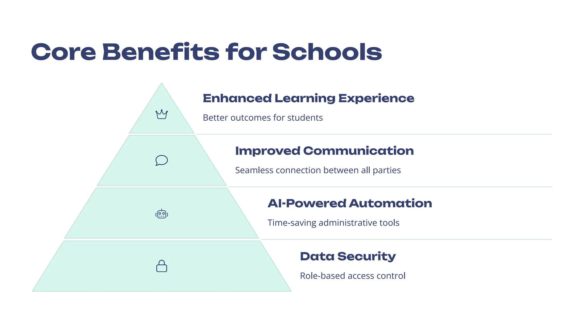 Core Benefits for Schools
Enhanced Learning Experience
Better outcomes for students
Improved Communication
Seamless connection between all parties
AI-Powered Automation
Time-saving administrative tools
Data Security
Role-based access control
 
