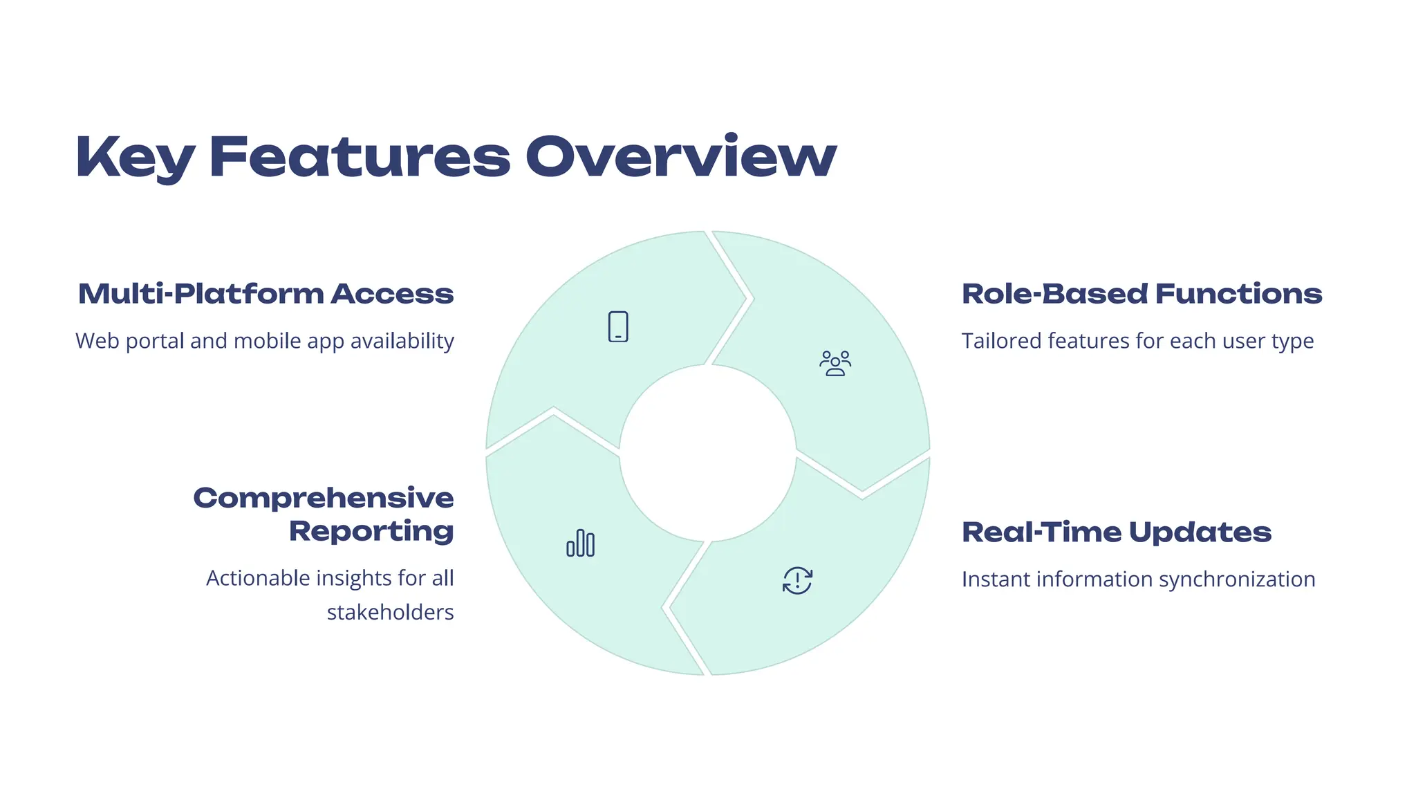Key Features Overview
Multi-Platform Access
Web portal and mobile app availability
Role-Based Functions
Tailored features for each user type
Real-Time Updates
Instant information synchronization
Comprehensive
Reporting
Actionable insights for all
stakeholders
 