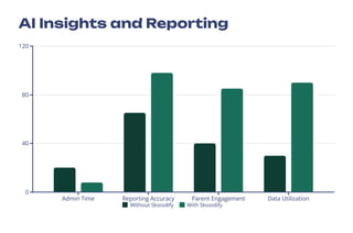 AI Insights and Reporting
0
40
80
120
Admin Time Reporting Accuracy Parent Engagement Data Utilization
Without Skooolify With Skooolify
 