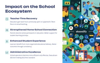 Impact on the School
Ecosystem
Teacher Time Recovery
Educators gain back hours previously spent on paperwork. More
focus on actual teaching.
Strengthened Home-School Connection
Parents become active participants in education. Better support for
student learning journeys.
Enhanced Student Experience
Learners benefit from more organized educational delivery. Better
outcomes through consistency.
Administrative Excellence
School operations become more efficient and effective. Data-driven
decision making becomes standard.
 