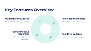 Key Features Overview
Multi-Platform Access
Web portal and mobile app availability
Role-Based Functions
Tailored features for each user type
Real-Time Updates
Instant information synchronization
Comprehensive
Reporting
Actionable insights for all
stakeholders
 