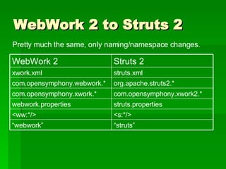 Introducing Struts 2 | PPT | Web Design and HTML | Internet