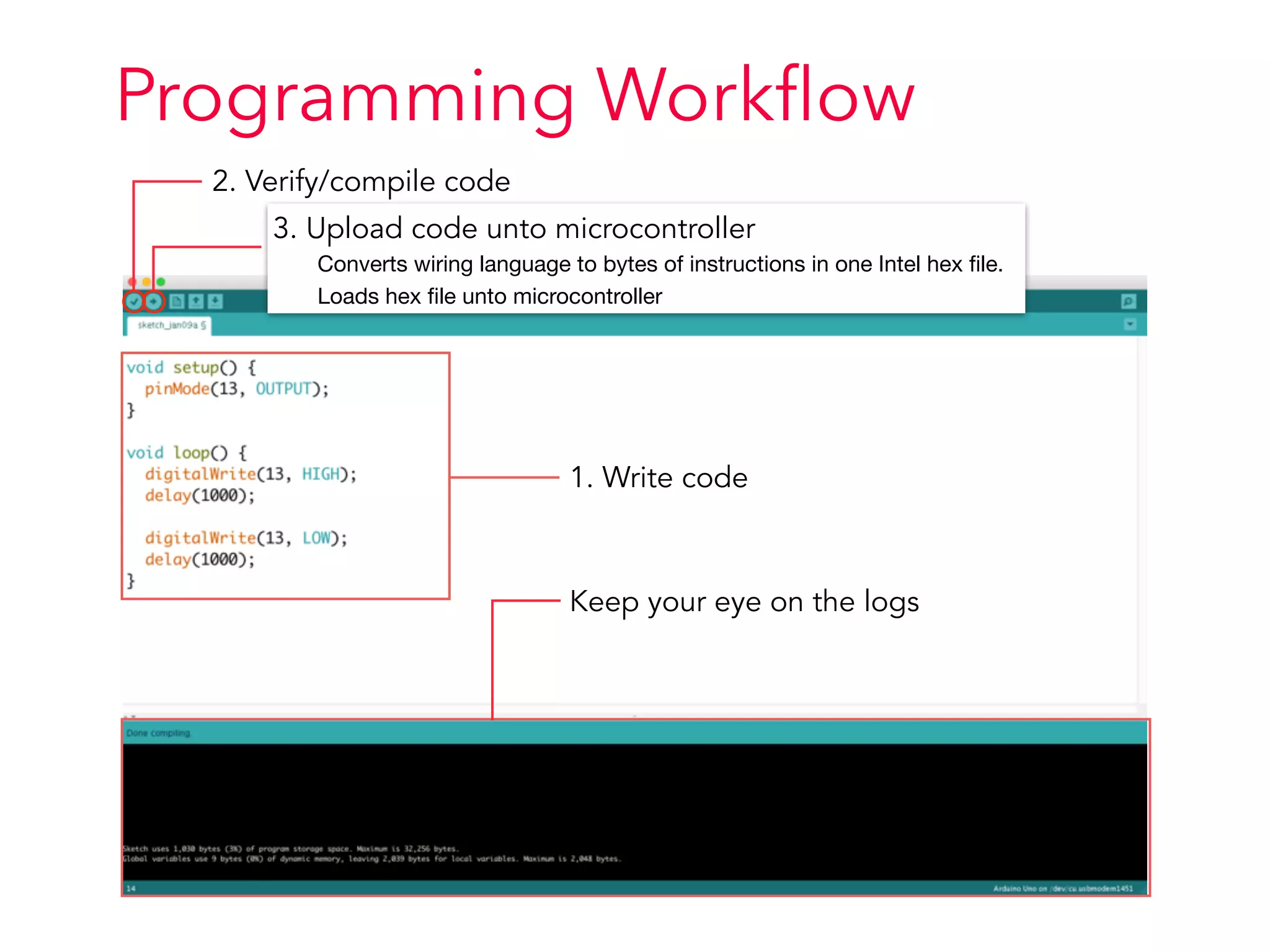 Programming Workﬂow
2. Verify/compile code
3. Upload code unto microcontroller
Converts wiring language to bytes of instructions in one Intel hex ﬁle. 

Loads hex ﬁle unto microcontroller
1. Write code
Keep your eye on the logs
 