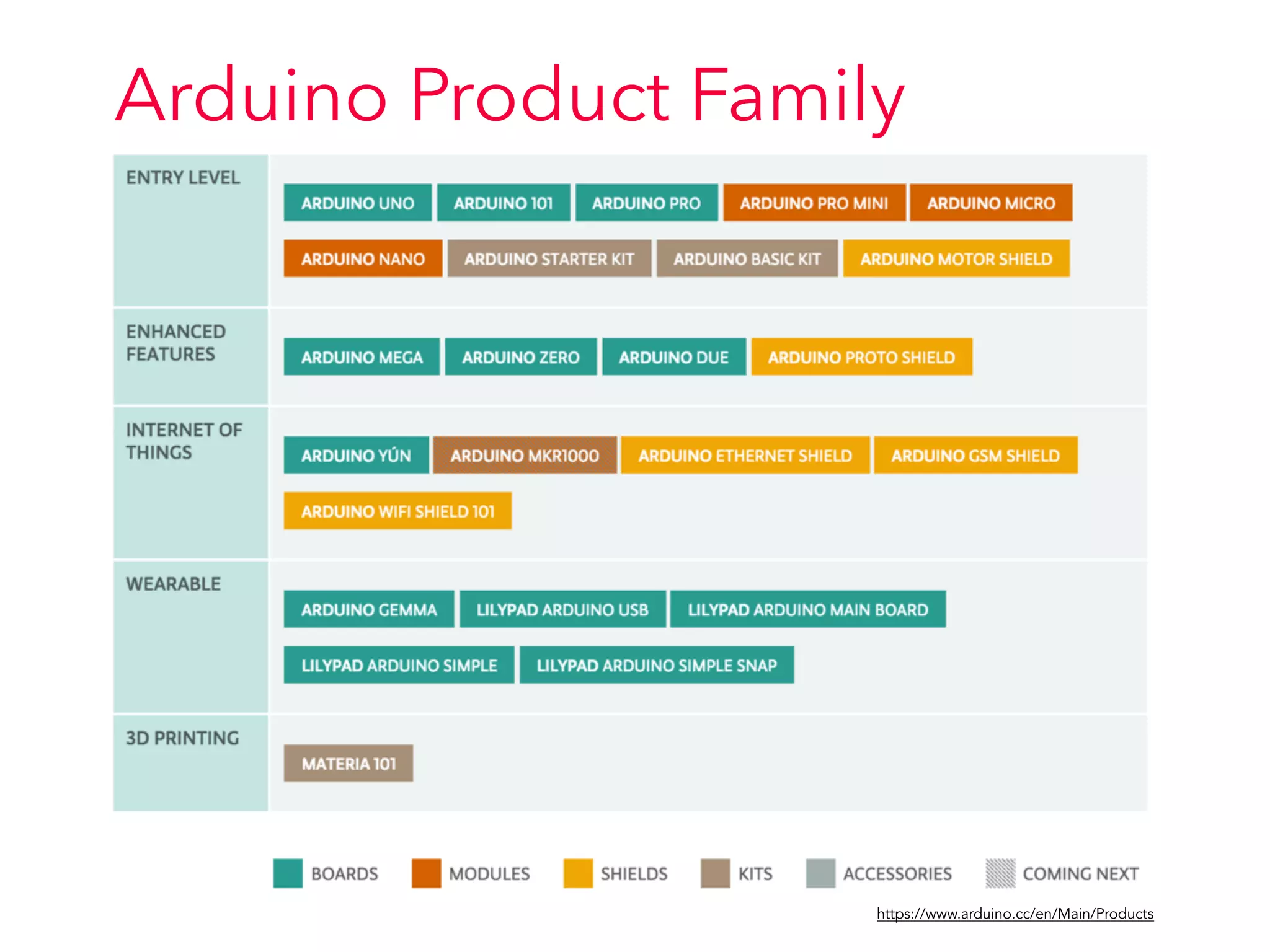 Arduino Product Family
https://www.arduino.cc/en/Main/Products
 