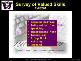 Survey of Valued Skills Fall 2001 www.washington.edu/oea/9811.htm   Problem Solving Information Use Speaking Independent Work Technology Group Work Writing Reading 