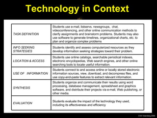 Technology in Context  Students evaluate the impact of the technology they used, including its effectiveness and efficiency EVALUATION Students organize and communicate their results using word processing, database management, spreadsheet and graphics software, and distribute their projects via e-mail, Web publishing, or other media. SYNTHESIS Students connect to and access online or locally stored electronic information sources, view, download, and decompress files, and use copy-and-paste features to extract relevant information. USE OF  INFORMATION Students use online catalogs, searchable periodical indexes, electronic encyclopedias, Web search engines, and other online searching tools to locate useful information. LOCATION & ACCESS Students identify and assess computerized resources as they develop information seeking strategies toward their problem.  INFO SEEKING STRATEGIES Students use e-mail, listservs, newsgroups,  chat, videoconferencing, and other online communication methods to clarify assignments and brainstorm problems. Students may also use software to generate timelines, organizational charts, etc. to plan and organize complex problems TASK DEFINITION  