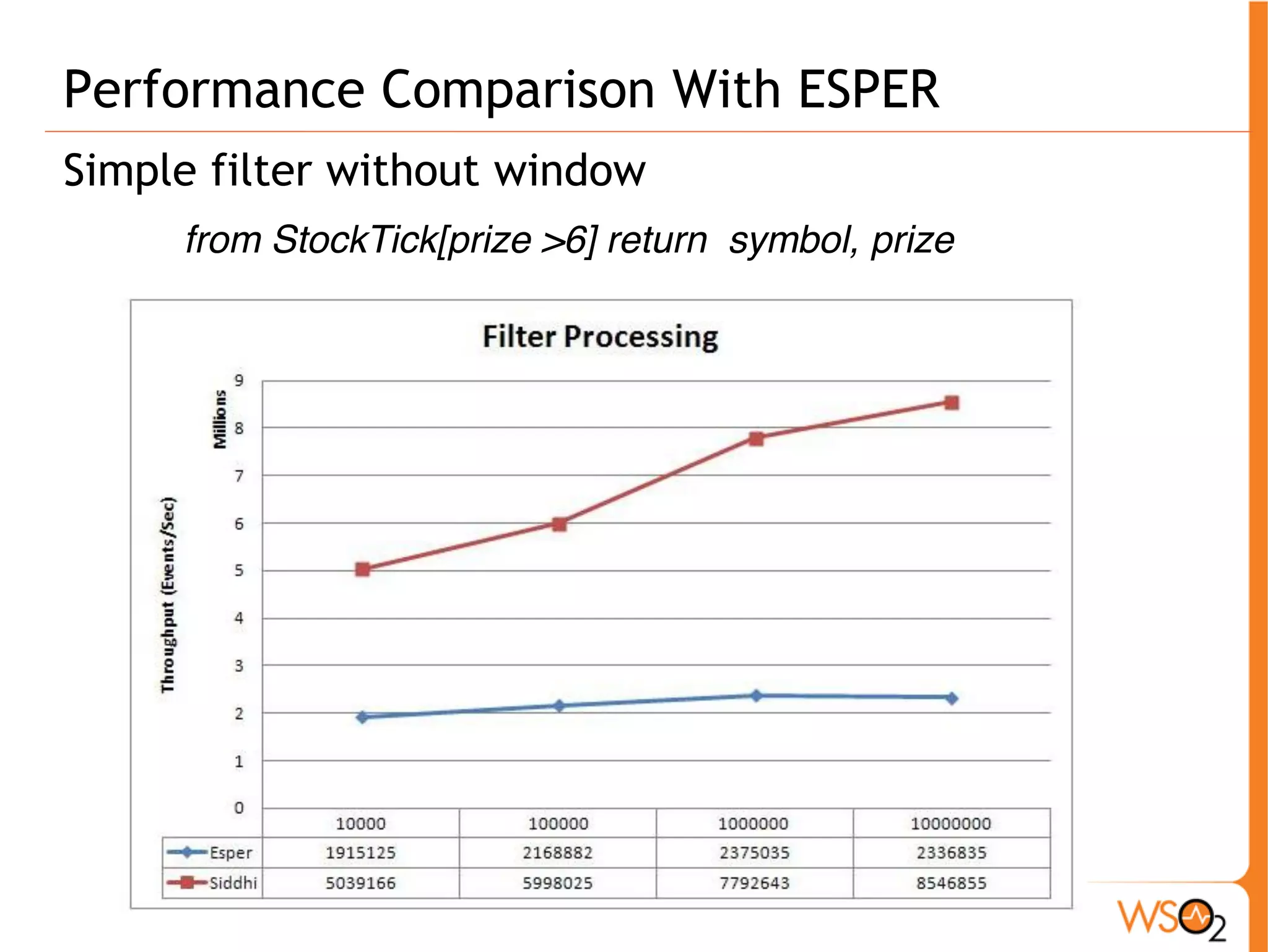 Performance Comparison With ESPER 
Simple filter without window 
from StockTick[prize >6] return symbol, prize 
 