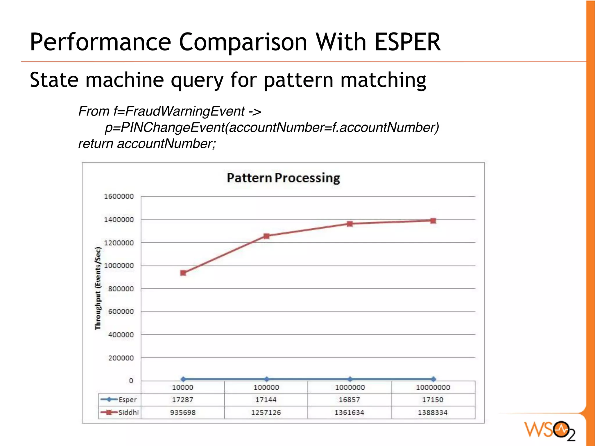 Performance Comparison With ESPER 
State machine query for pattern matching 
From f=FraudWarningEvent -> 
p=PINChangeEvent(accountNumber=f.accountNumber) 
return accountNumber; 
 